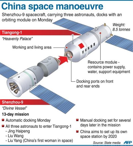 Graphic showing China's Shenzhou-9 space docking with an orbiting modu...