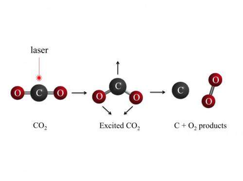 Researchers Discover A Way To Tease Oxygen Molecules From Carbon Dioxide