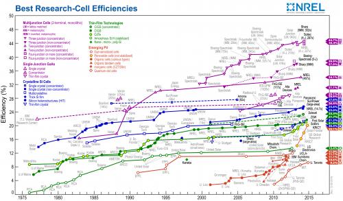 Nrel Solar Cell Efficiency Chart 2018