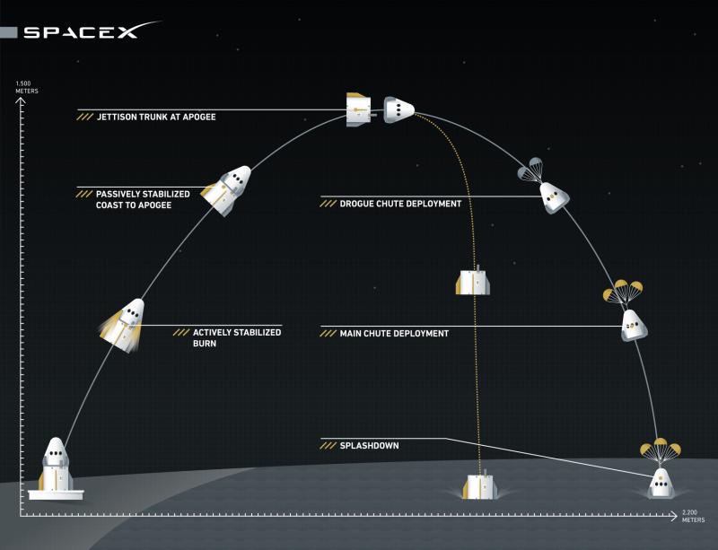 Key Facts And Timeline For Spacex Crewed Dragon S First Test Flight May 6