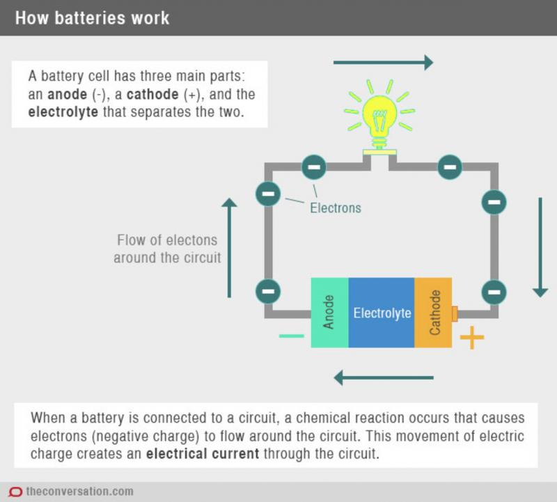 History and Timeline of the Battery