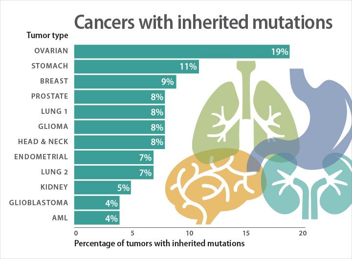 cancer have genetic predisposition