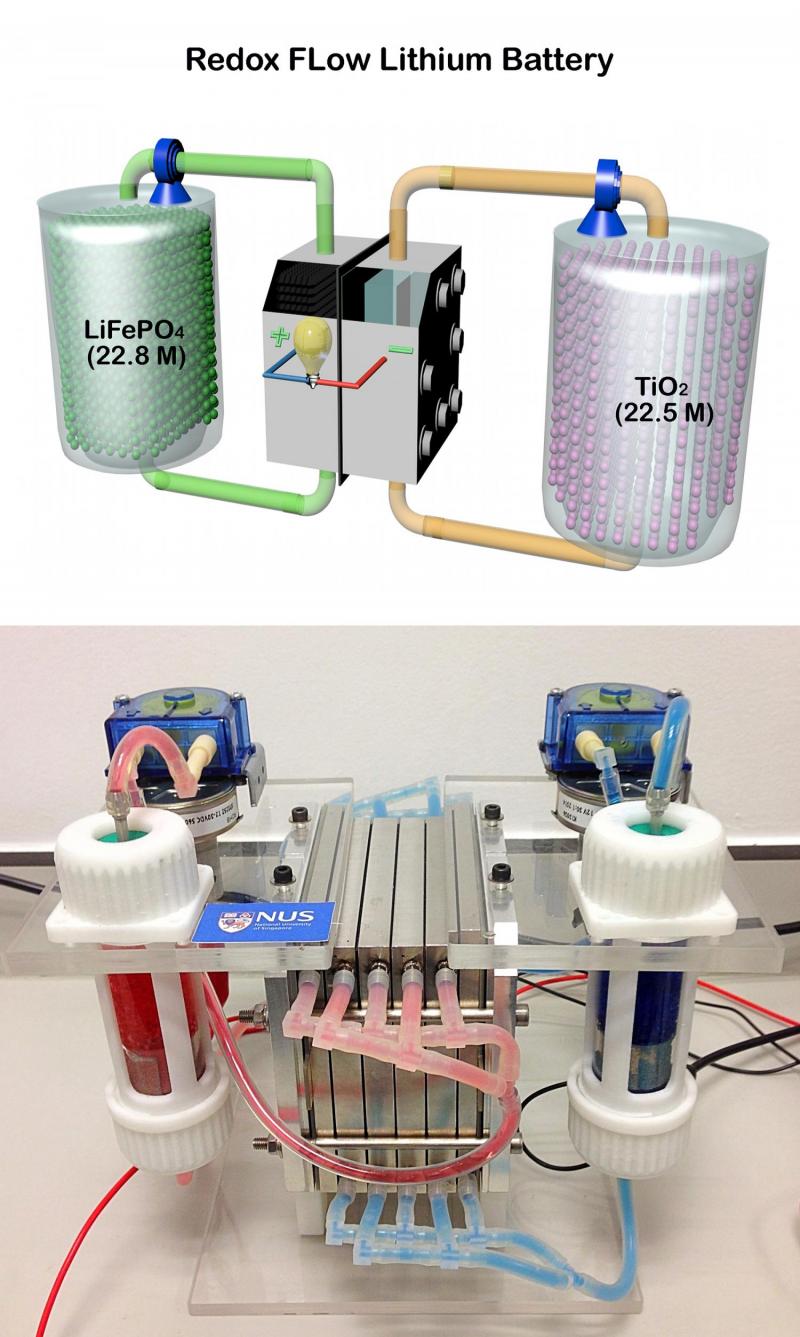 New Redox Flow Lithium Battery Has Ten Times The Energy Density Of