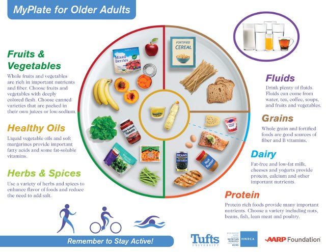 New recommendations focus on how nutritional needs change as we age