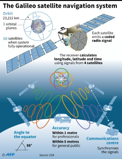 Galileo: rival to GPS