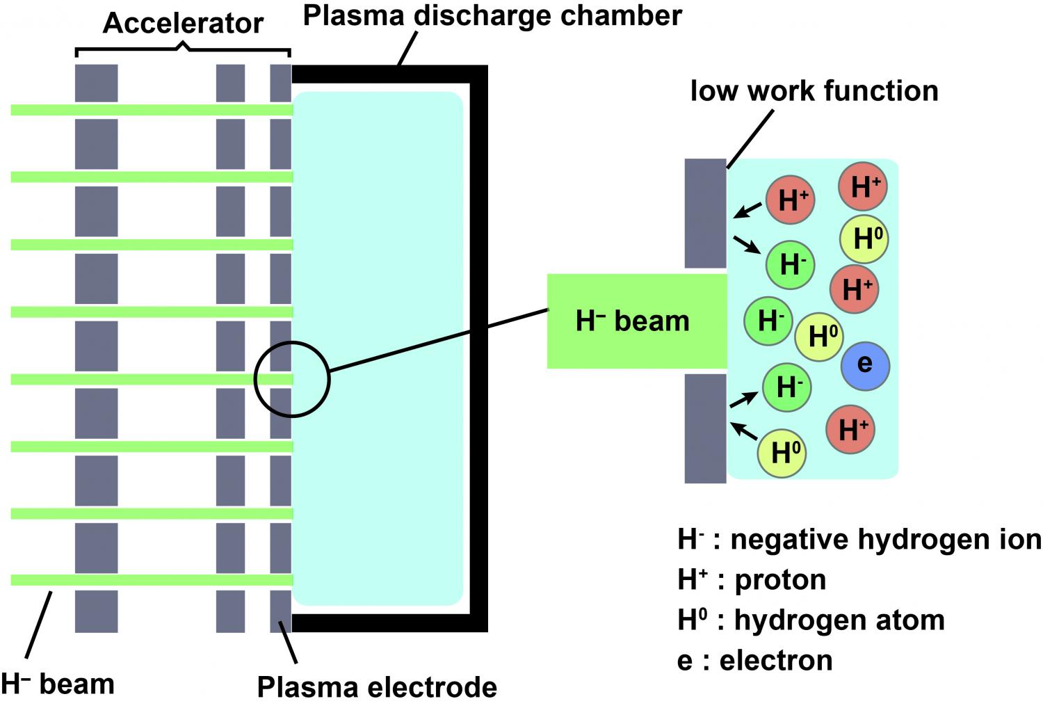 First measurement of the flow reversal of negative ions