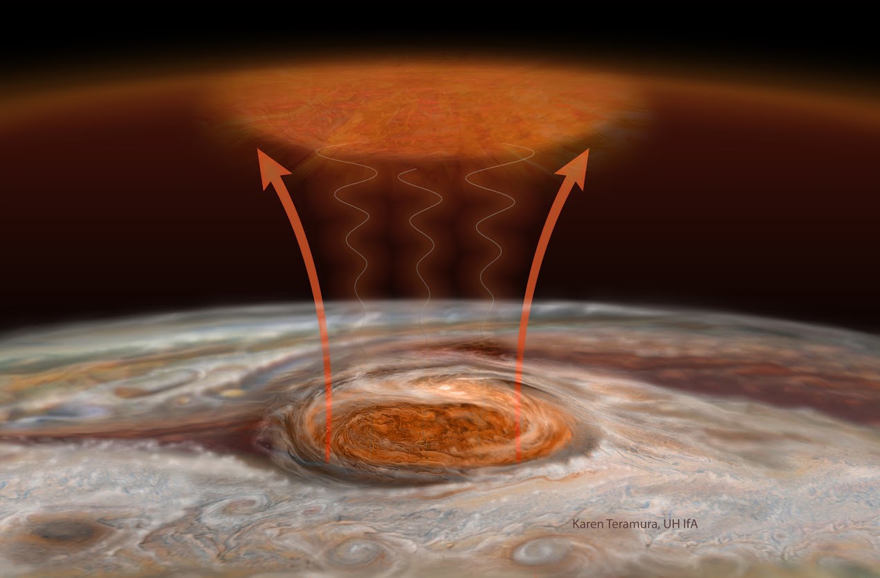 Jupiter's great red spot heats atmosphere