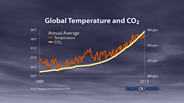 CO2 AND CLIMATE CHANGE | Thongchai Thailand