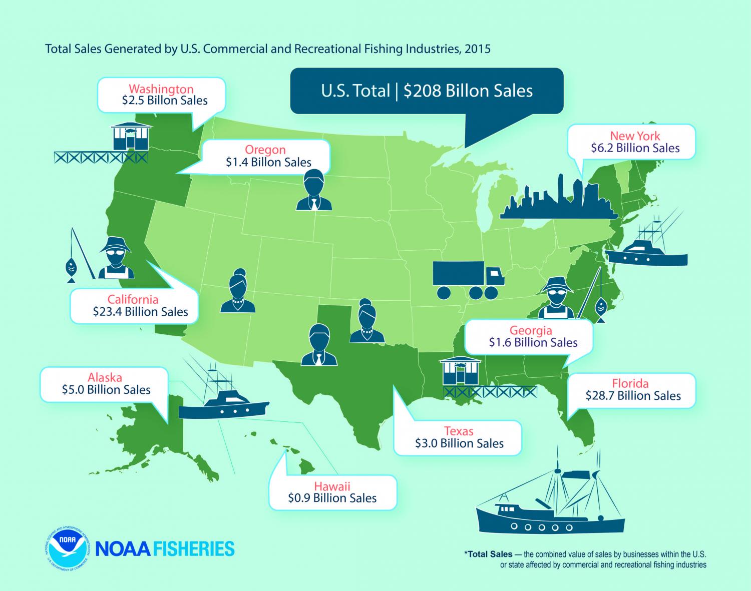 US fishing generated more than $200 billion in sales in 2015; two