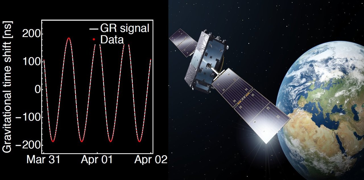 Galileo satellites prove Relativity Theory to highest accuracy yet