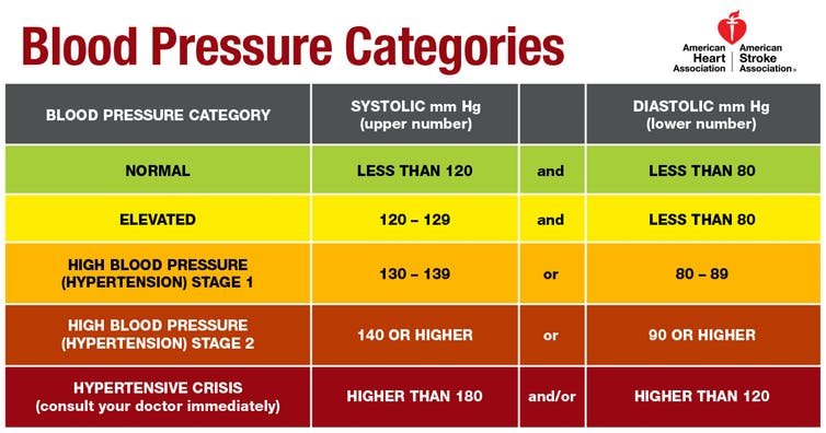 blood pressure range