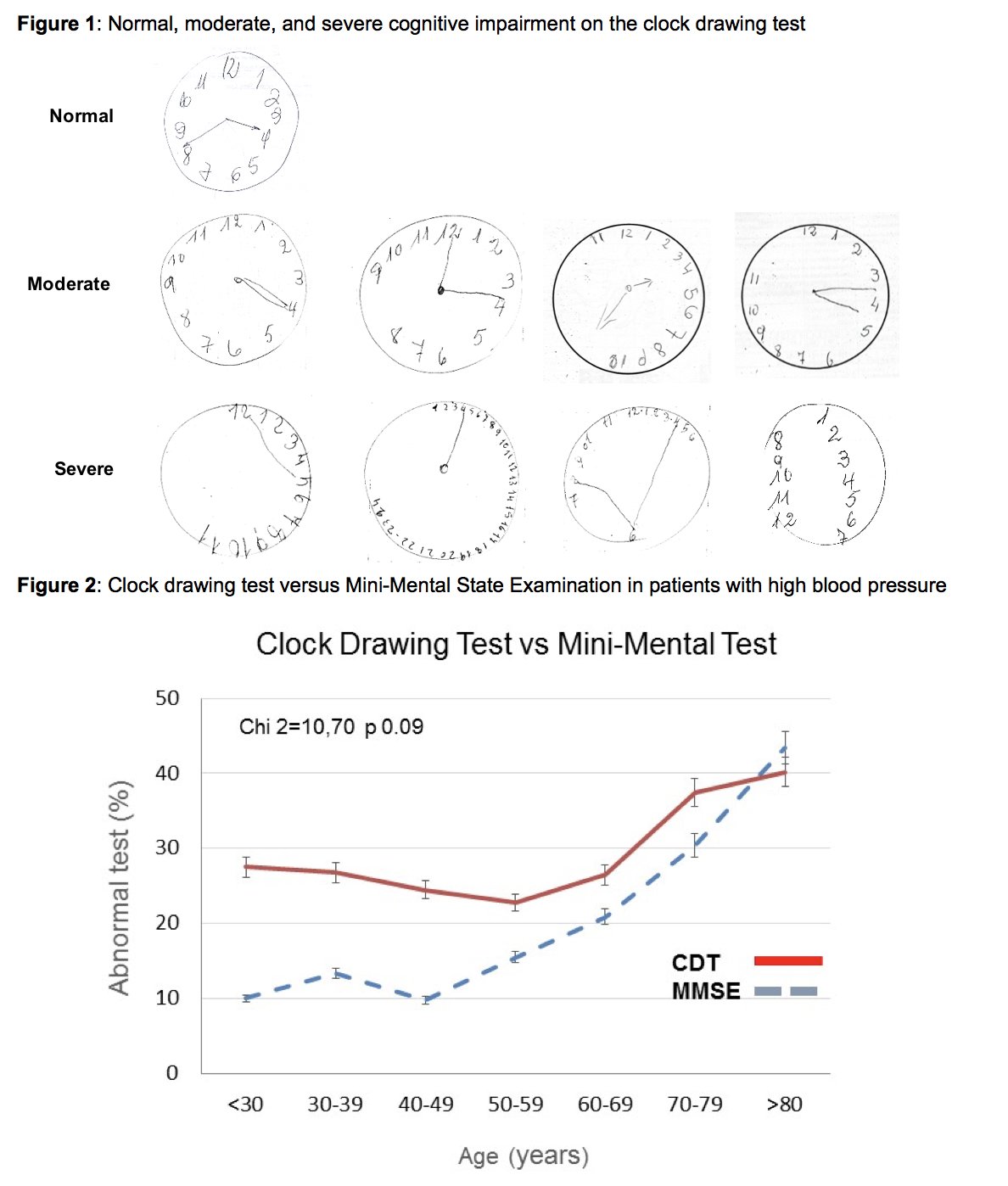 Clock drawing cognitive test should be done routinely in