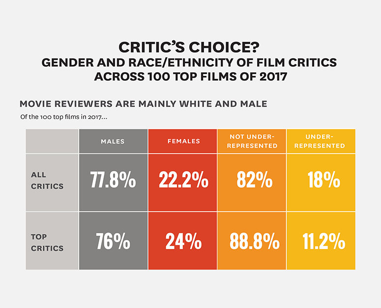 Study finds film critics, like filmmakers casts, are largely white and
