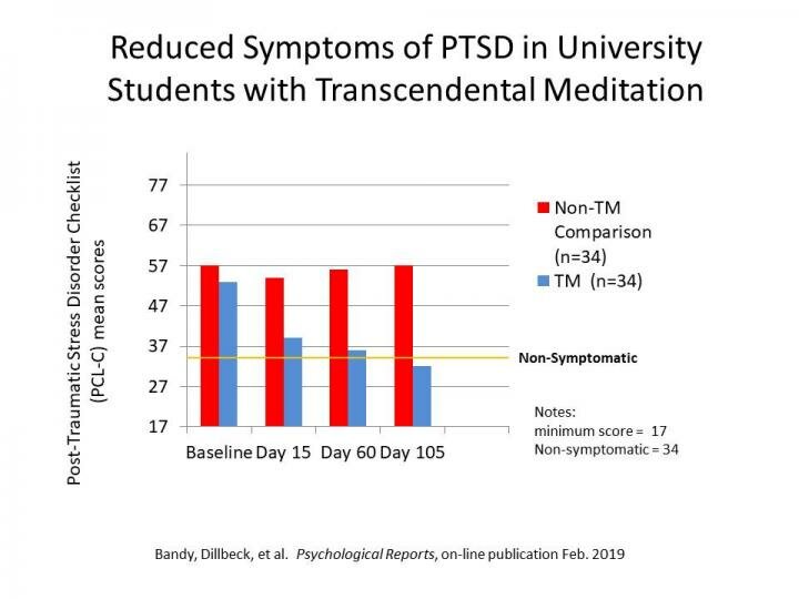 New Study Shows Transcendental Meditation Reduces Ptsd In South African