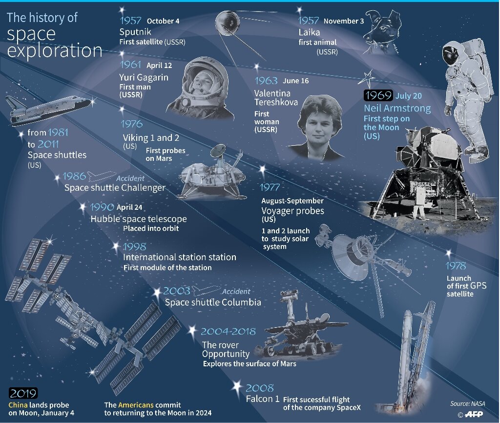 nasa timeline of important events