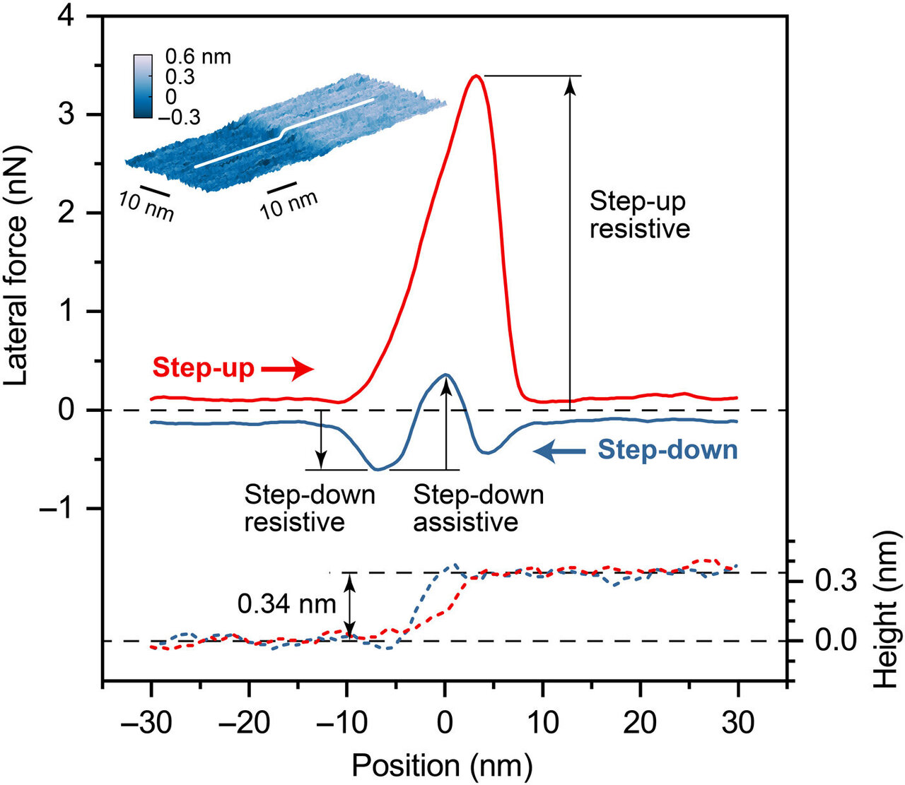 Chemical And Physical Origins Of Friction On Surfaces With Atomic Steps