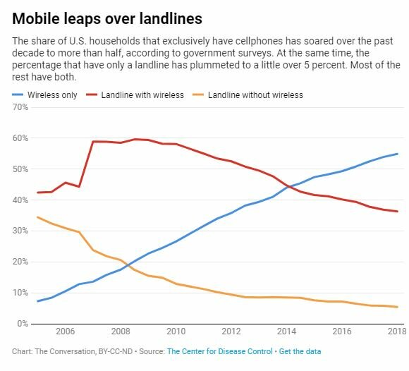 Rise and fall of the landline 143 years of telephones more