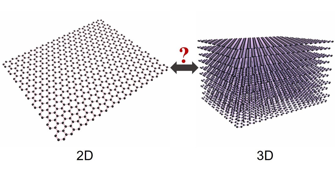Graphene Is 3 D As Well As 2 D