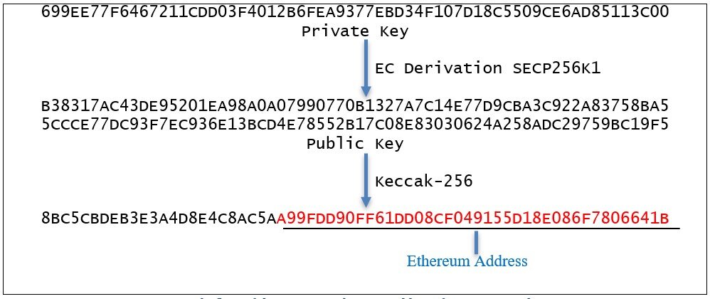 bitcoin change address private key handel bitcoin vs eth 2021