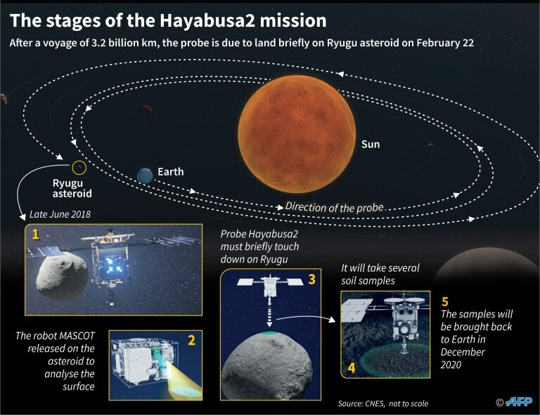 Japan's Hayabusa2 probe to land on asteroid on Feb 22