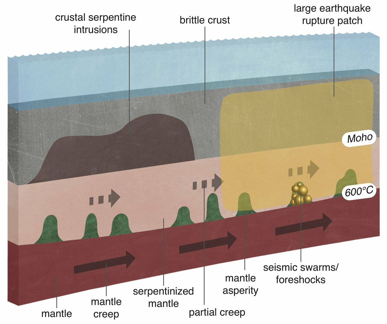 Silent slip' along fault line serves as prelude to big earthquakes, research  suggests