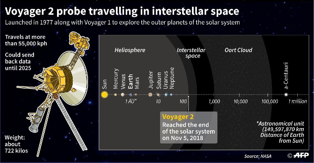 42 years on, Voyager 2 charts interstellar space