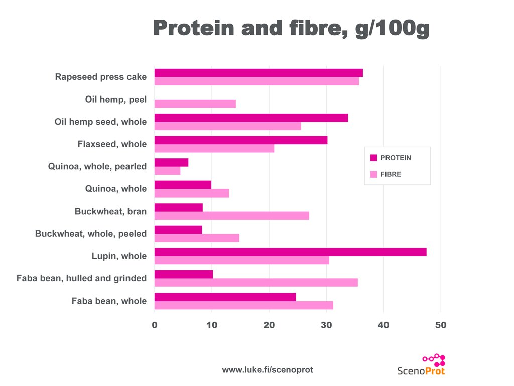 Special high-protein plants provide proteins, fibres and antioxidants ...