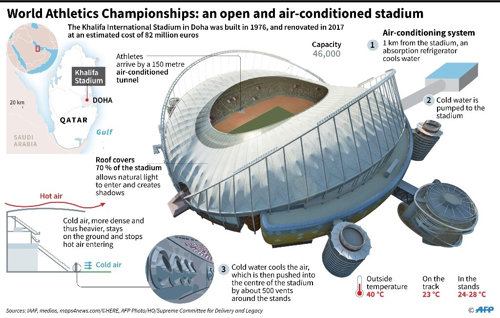 Hot Air Qatar Claims Stadium Cooling Not Eco Risk