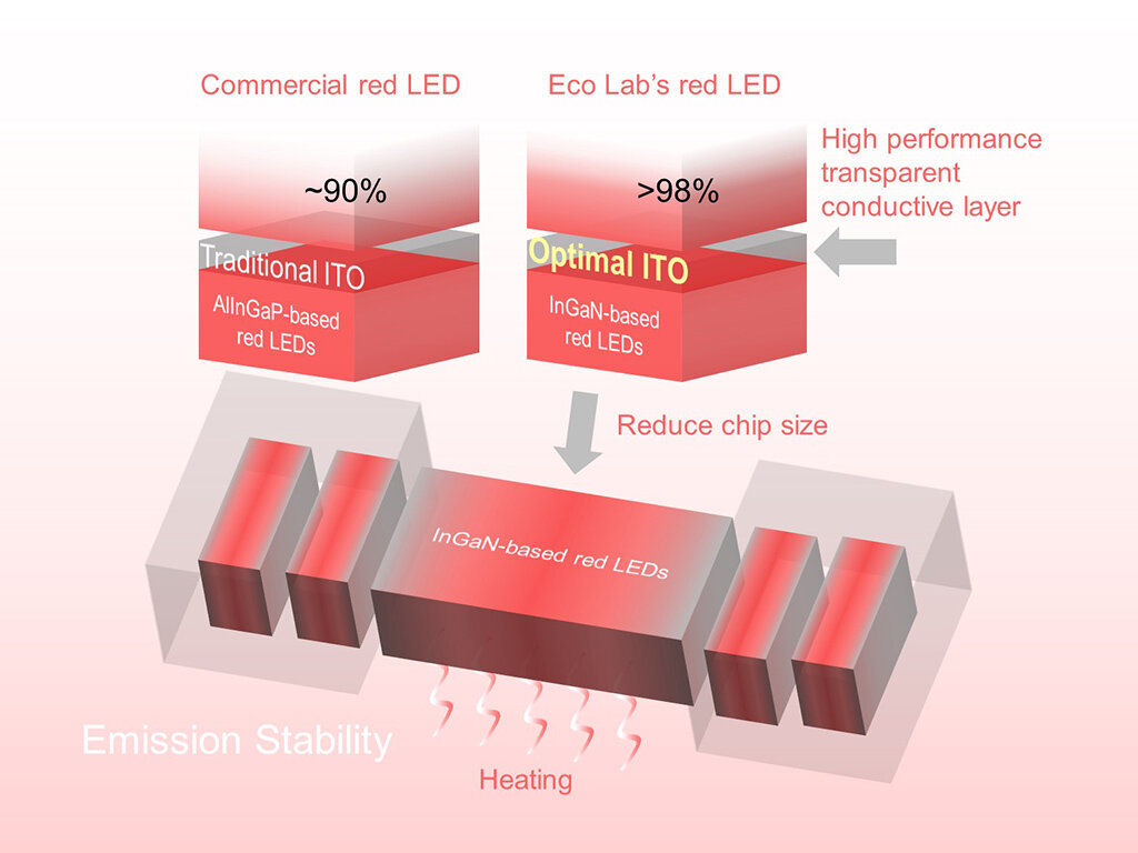Jeg var overrasket Emuler Topmøde Red-light LEDs for next-generation displays