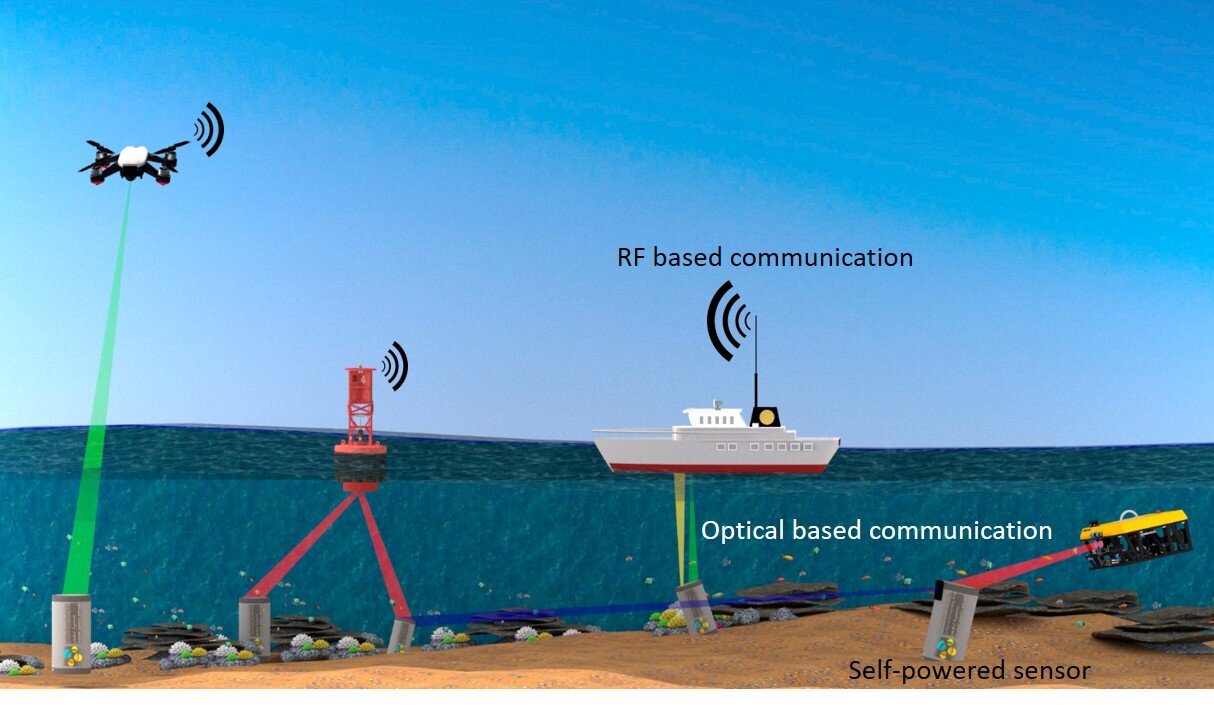 Self powered. Underwater communication. The Plusnet Underwater communications System.