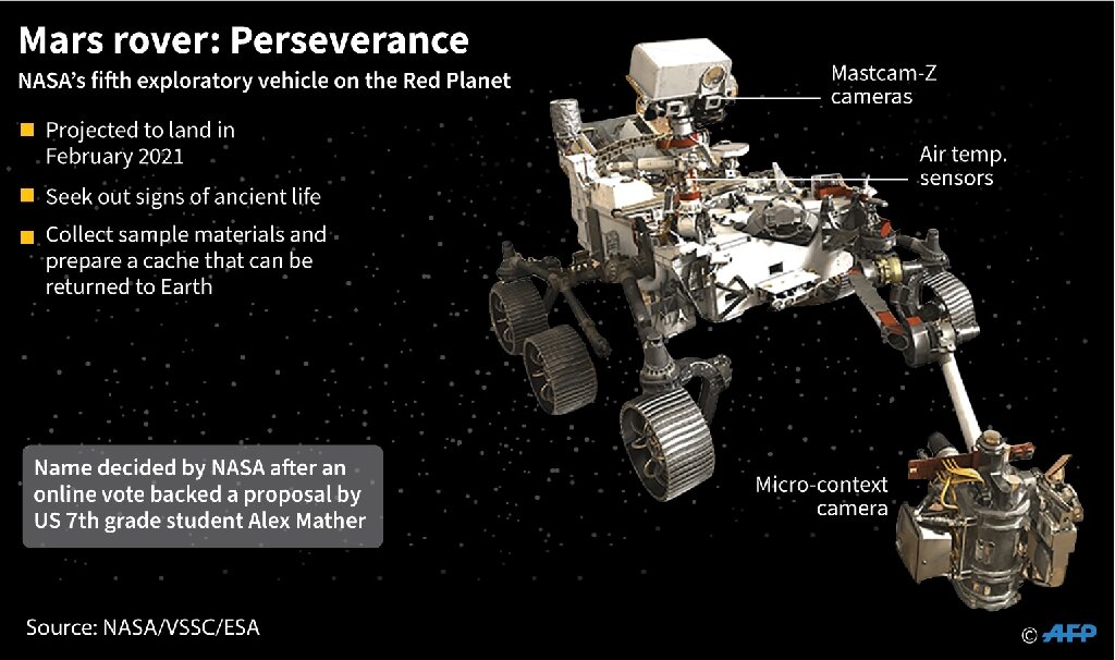 The Mars Perseverance Rover's Touch Down on the Red Planet - Technetics  Group