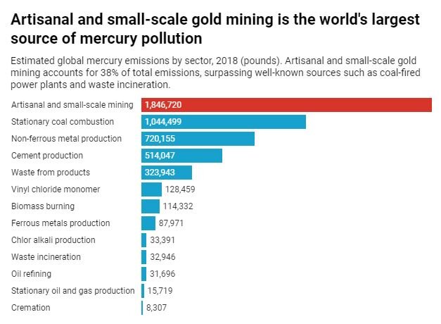 Chart: Where Small Scale Mining Is Most Prevalent