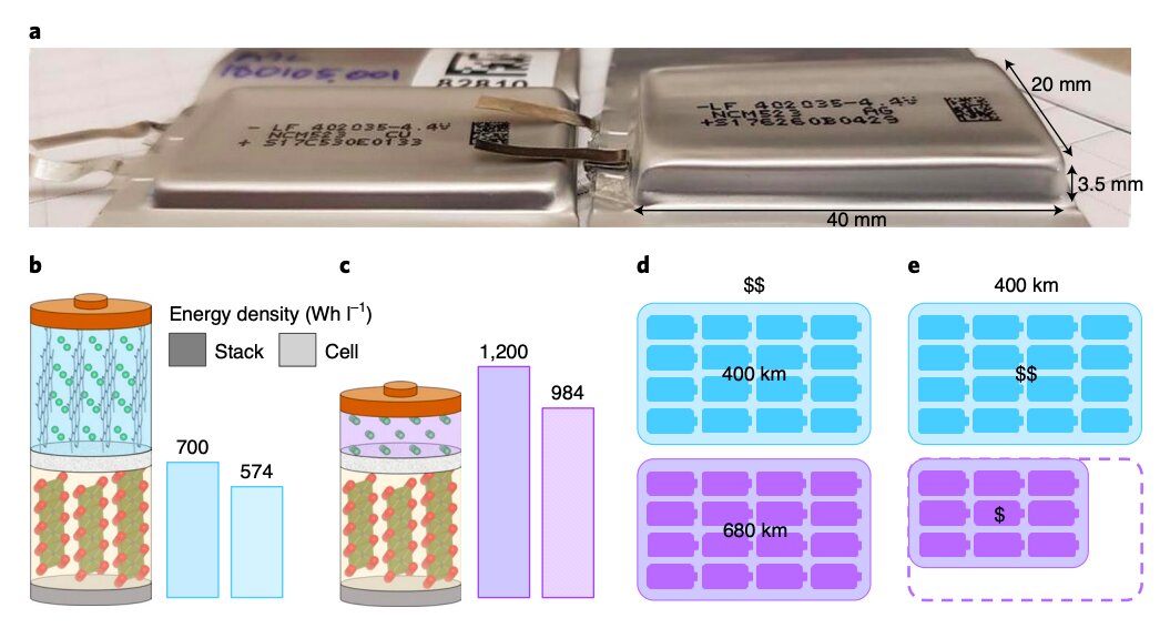 peave Ud konsulent Correcting anode-free cell failure to enable higher-energy-density batteries