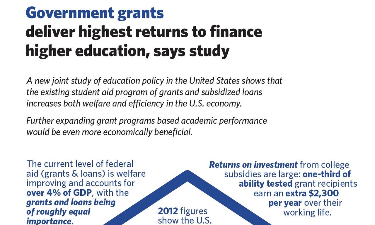 Government grants deliver highest returns for college financing, says study
