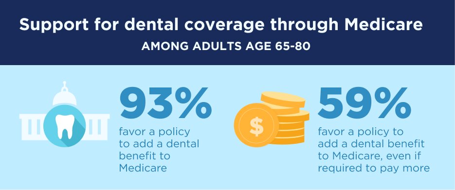 Lack of Dental Coverage has Real Costs and Consequences for People with  Medicare - Medicare Rights Center