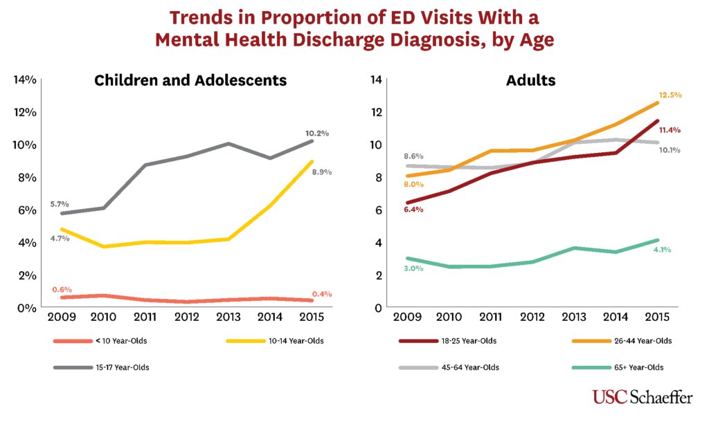 Mental healthrelated emergency room visits are increasing among teens