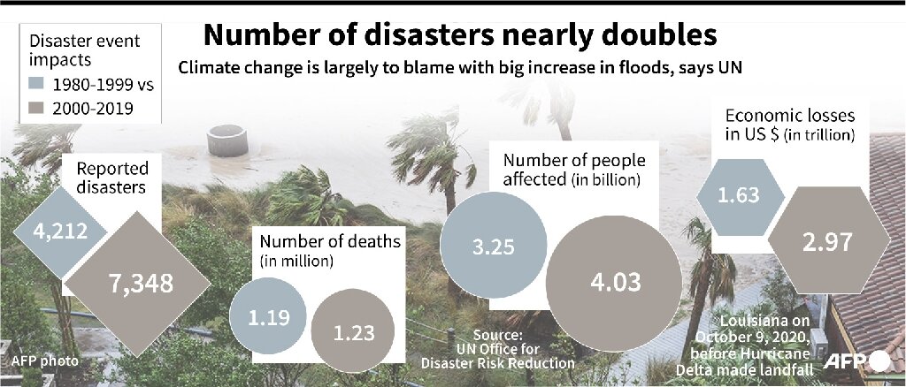 Climate Change Spurs Doubling Of Disasters Since 00 Un