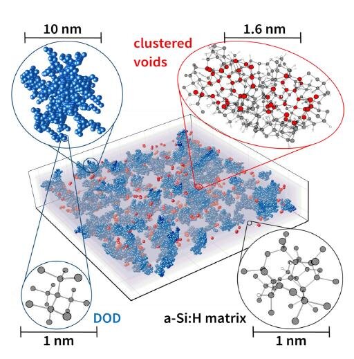 Velkendt pastel ekstensivt Density fluctuations in amorphous silicon discovered