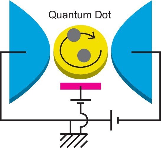 Nanomaterial theory describes strongly correlated electrons at quantum dots