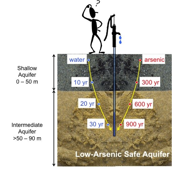The sustainability of arsenic-safe groundwater in the Bengal Delta - Science X
