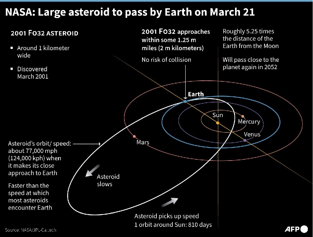 No Threat To Earth As Huge Asteroid Zooms Past