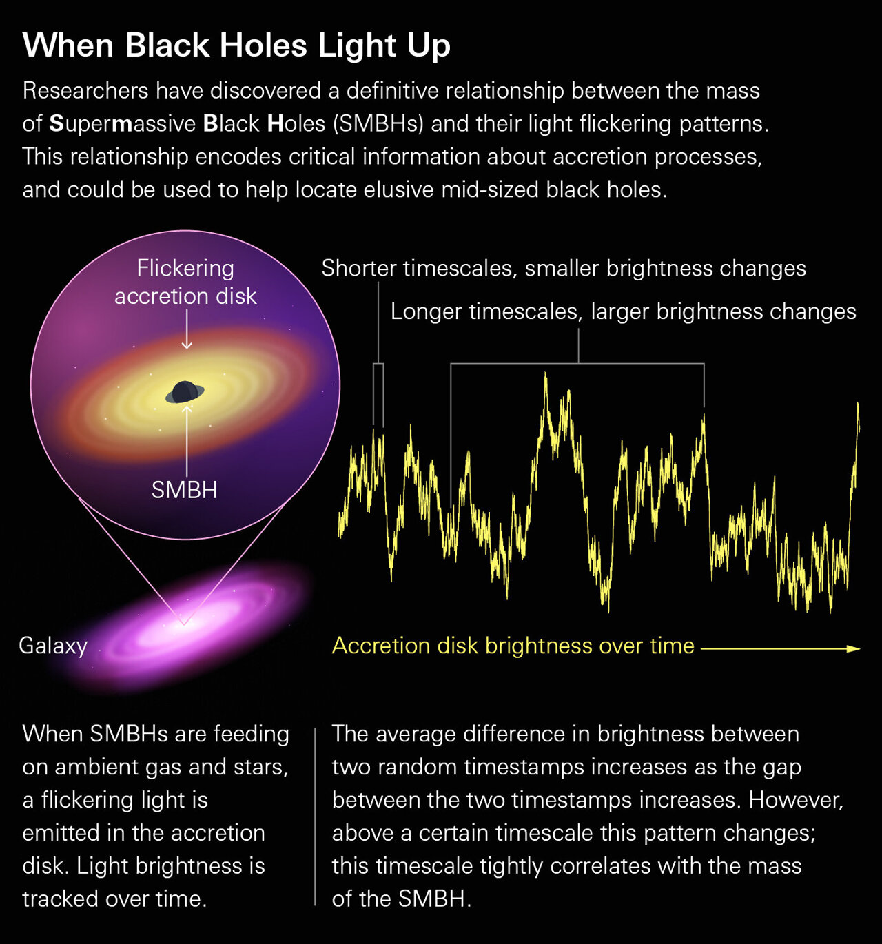 Supermassive Black Hole Size