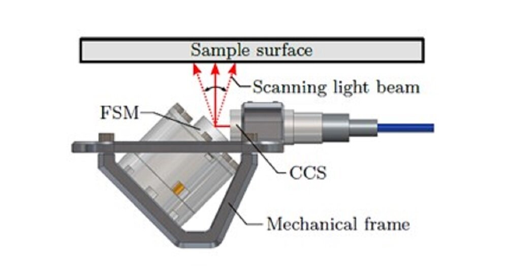 Compact system designed for high-precision, robot-based surface measurements