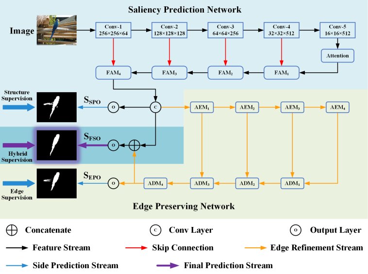 HERNet: A novel network for salient object detection in computer vision