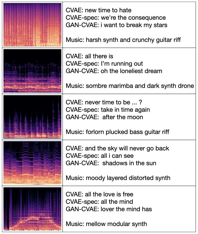 Measurable Disturbance Tectonic LyricJam: A system that can generate lyrics for live instrumental music