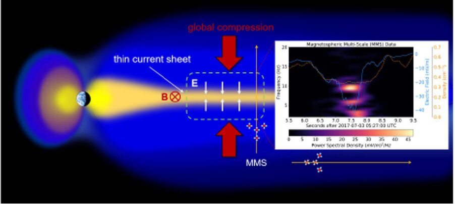 Micro-scale current sheets unleash macro-scale space weather