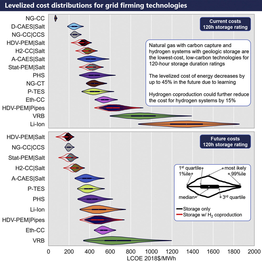 New financial analysis tool for long-duration energy storage in deeply decarbonized grids