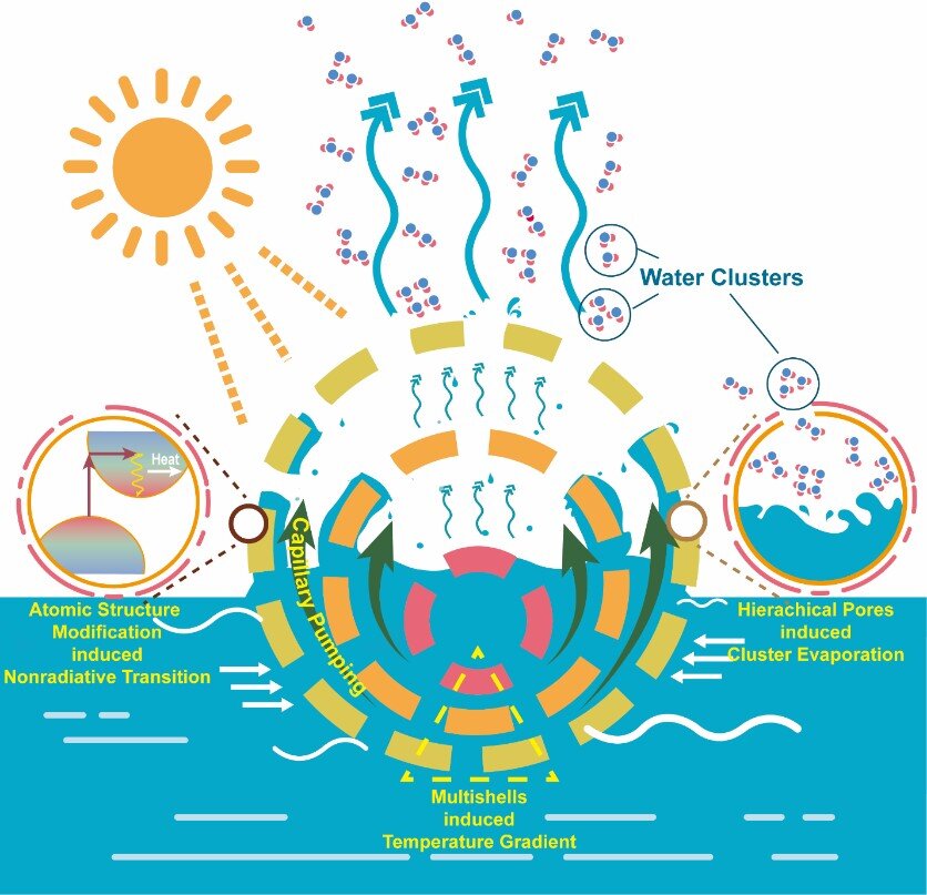 New nanocomposite improves solar evaporation for water purification