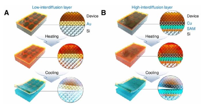 printing technique for flexible electronics