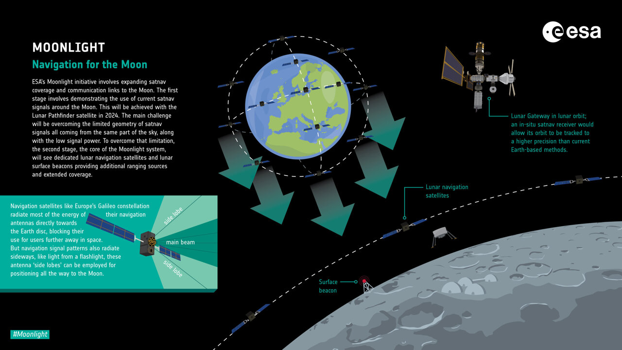 Path set for commercial communications around the moon